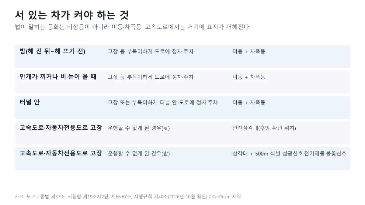 밤, 안개·비·눈, 터널 안, 고속도로 고장(낮과 밤)에 서 있는 차가 켜거나 설치해야 하는 등화와 표지를 정리한 표 도표