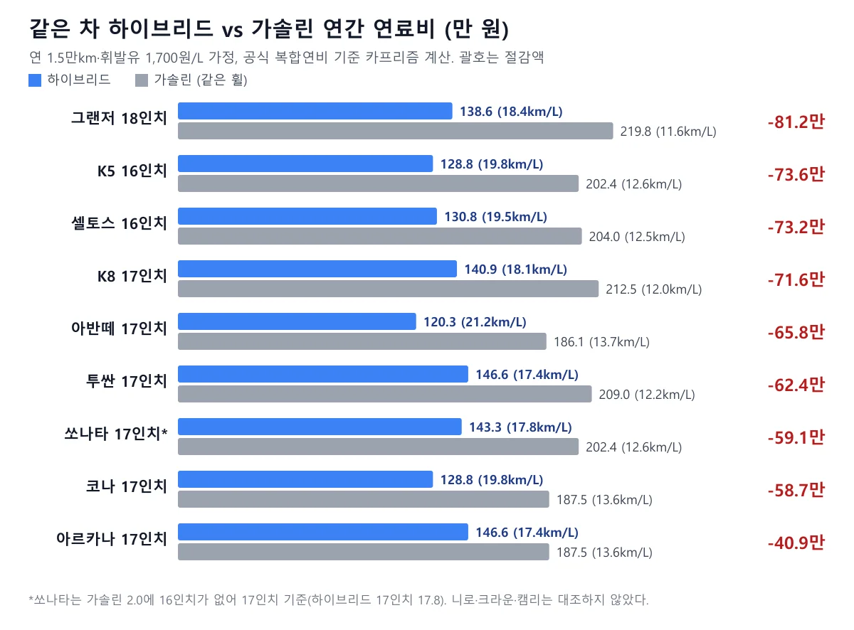 같은 차 하이브리드와 가솔린 연간 연료비를 비교한 막대 도표