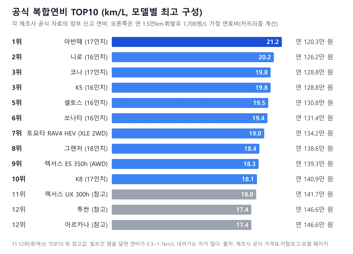 공식 복합연비 TOP10을 가로 막대로 그린 도표