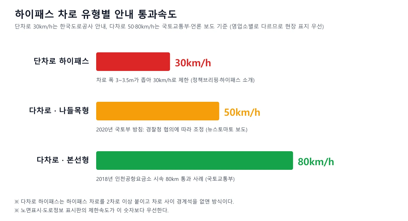 단차로 30km/h, 다차로 나들목형 50km/h, 본선형 80km/h를 비교한 막대 도표