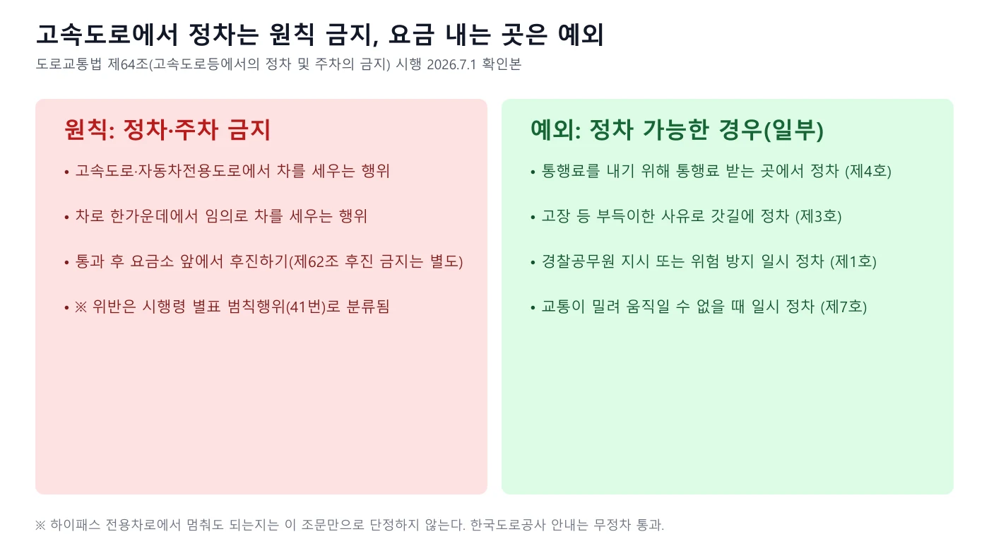 고속도로 정차 금지 원칙과 통행료 받는 곳 등 예외를 비교한 도표