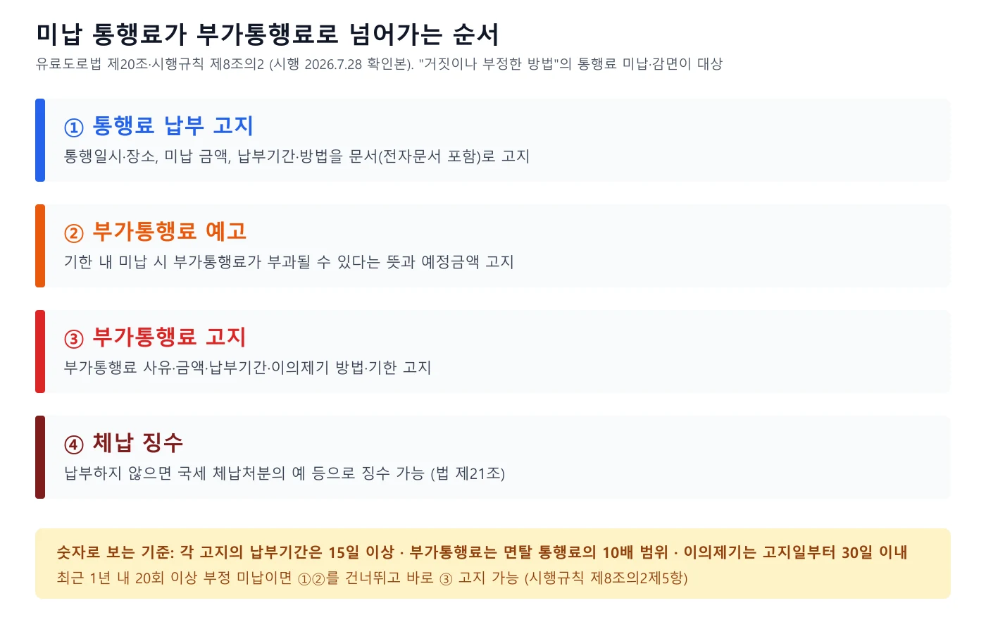 통행료 납부 고지에서 부가통행료 예고, 부가통행료 고지, 체납 징수까지 4단계 도표