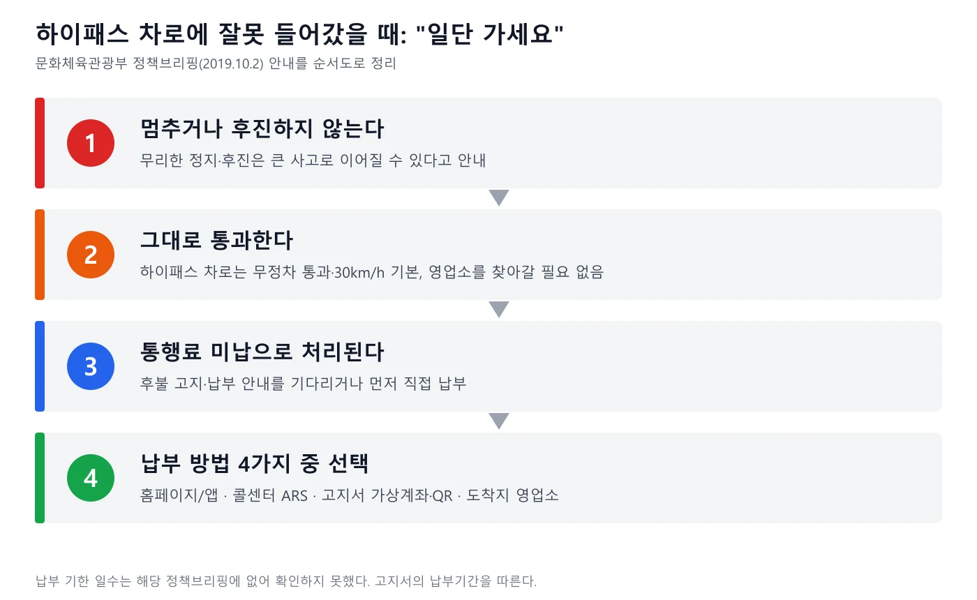 하이패스 차로에 잘못 들어갔을 때 멈추지 않고 통과한 뒤 납부하는 4단계 순서도