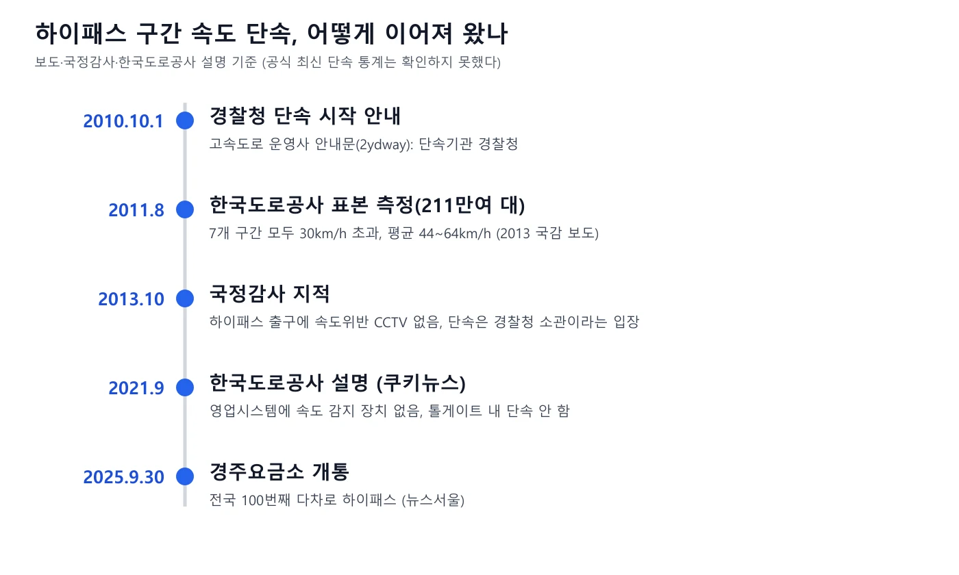 2010년부터 2025년까지 하이패스 속도 단속 관련 주요 보도와 설명을 정리한 타임라인