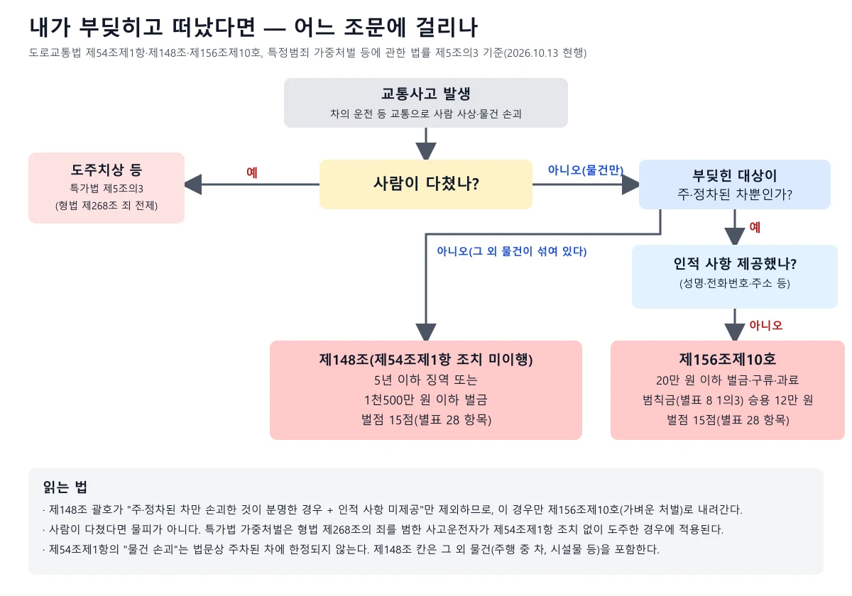 사람이 다쳤는지와 부딪힌 대상이 주정차된 차뿐인지에 따라 특가법 제5조의3, 도로교통법 제148조, 제156조제10호로 갈리는 분기 도표