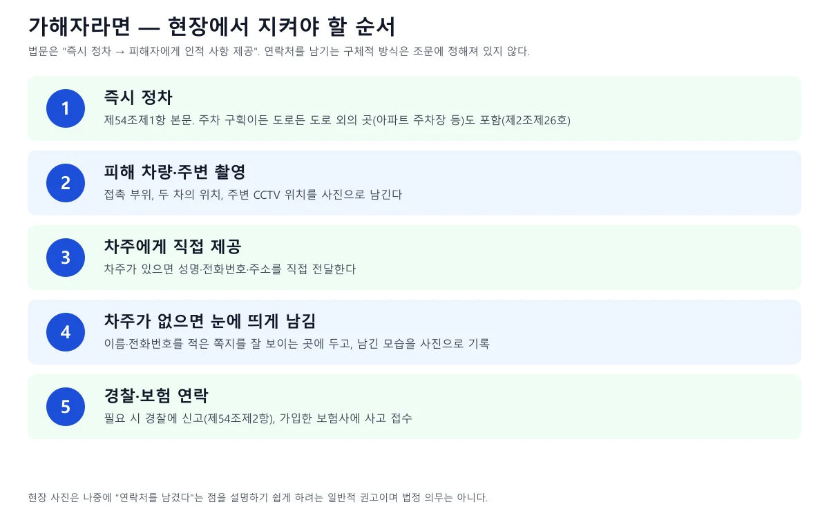 가해자가 현장에서 즉시 정차, 촬영, 인적 사항 제공, 쪽지 남기기, 경찰 보험 연락 순으로 행동하는 5단계 도식