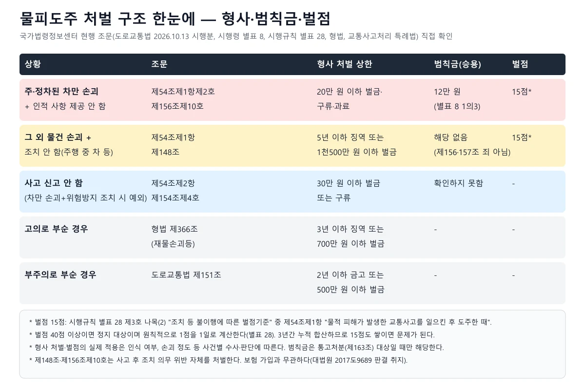 상황별로 조문, 형사 처벌 상한, 범칙금, 벌점을 정리한 표