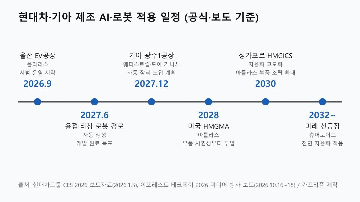 2026년 폴라리스 시범운영부터 2032년 미래 신공장까지 현대차그룹 제조 AI·로봇 적용 일정 도표