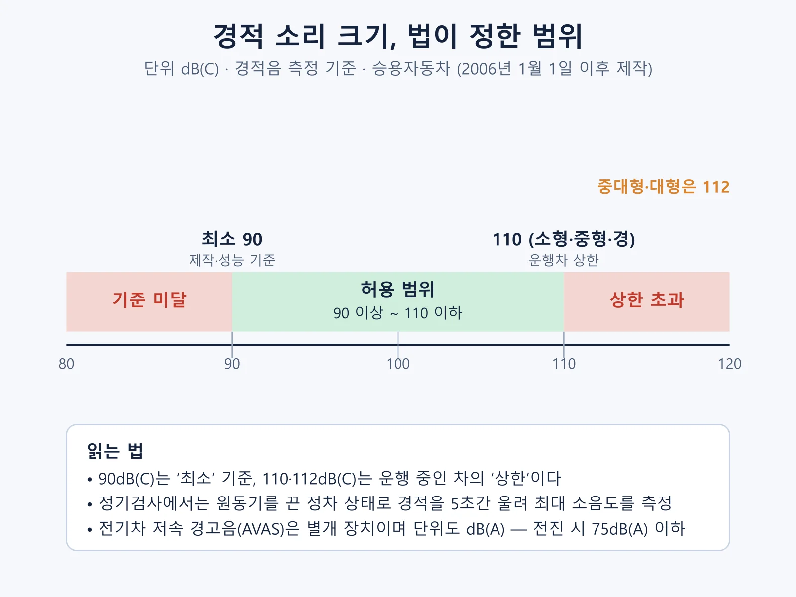 경적 소리 크기 허용 범위를 90dB(C) 이상 110dB(C) 이하로 나타낸 도표