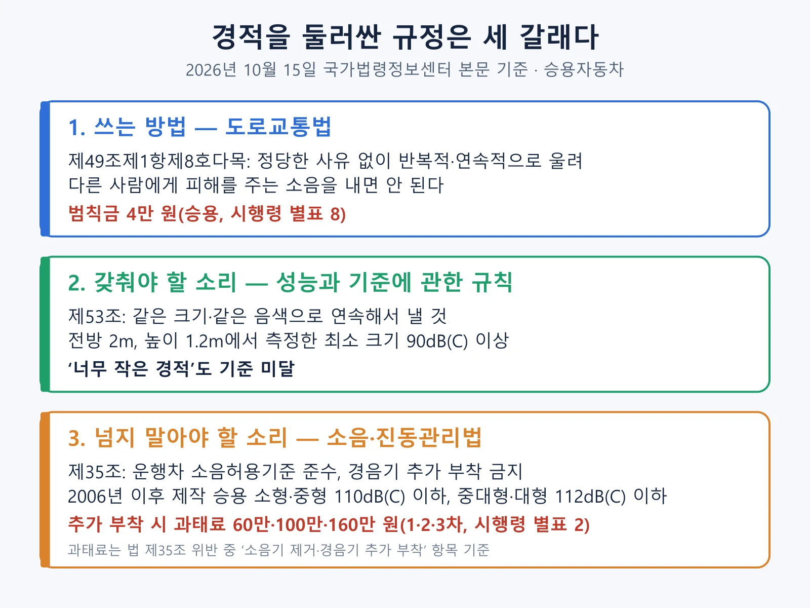 경적 규정을 사용 방법, 소리 크기 하한, 소리 크기 상한의 세 갈래로 정리한 도표