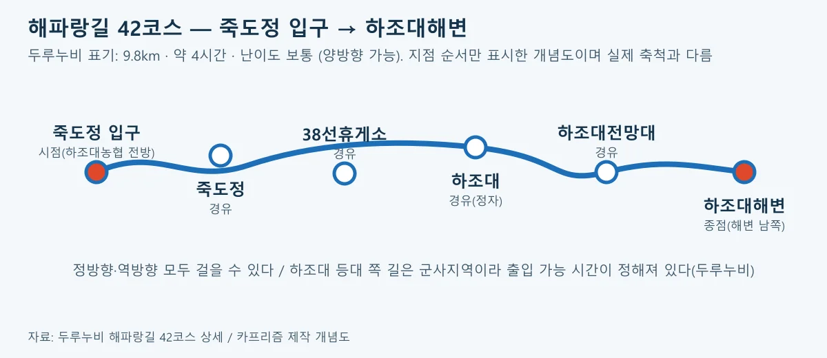 해파랑길 42코스 죽도정 입구에서 하조대해변까지 경유지 순서를 보여 주는 개념도