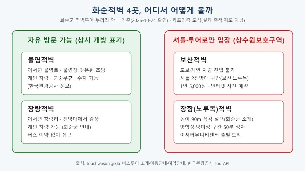 화순적벽 4곳을 자유 방문과 셔틀 전용으로 나눈 도식