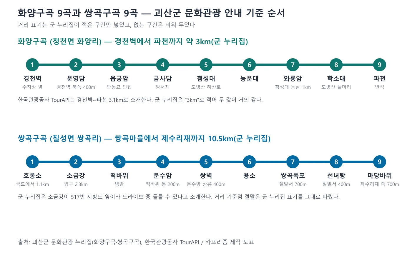 화양구곡 아홉 곳과 쌍곡구곡 아홉 곳의 순서와 거리를 두 줄로 나타낸 도표