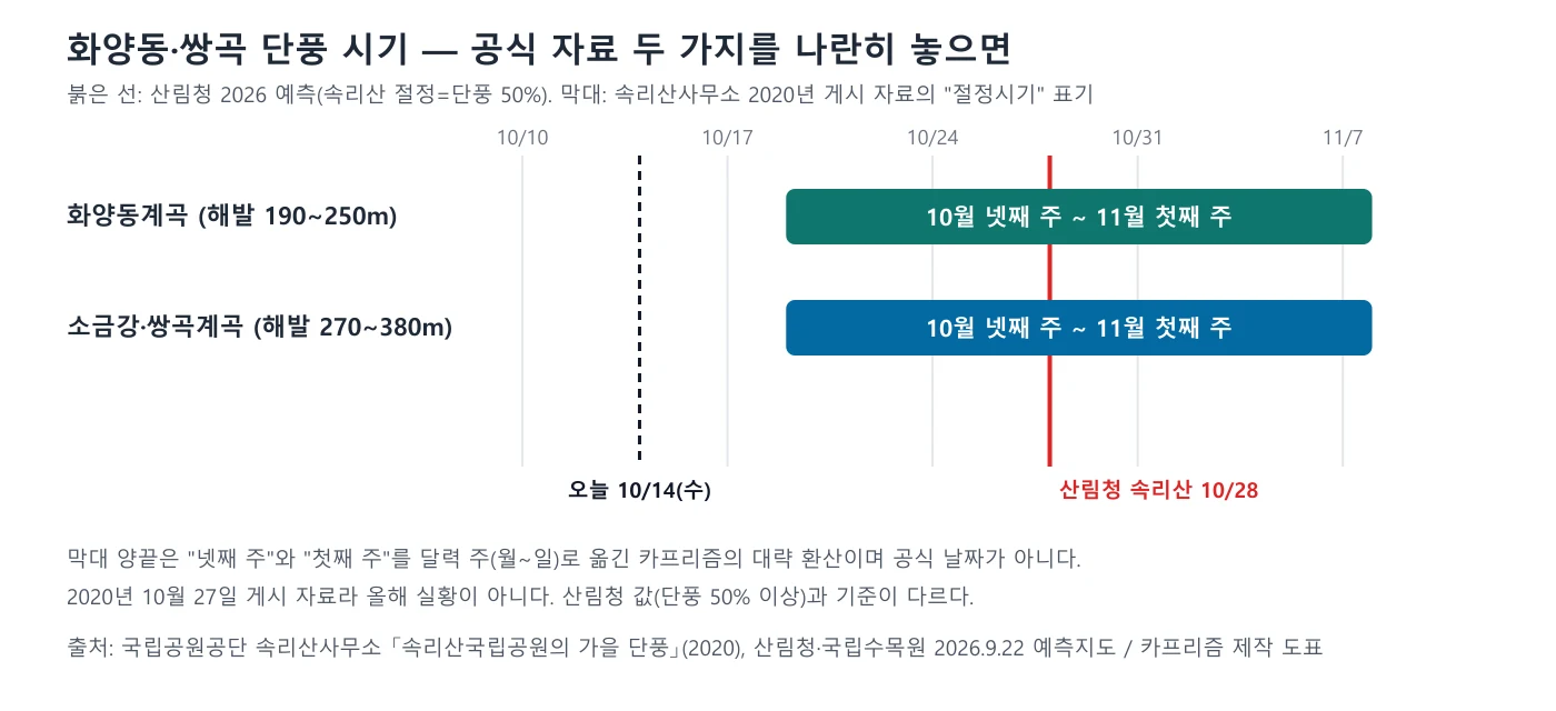 화양동계곡과 소금강·쌍곡계곡의 10월 넷째 주~11월 첫째 주 절정 표기와 산림청 속리산 10월 28일 예측선을 함께 그린 도표