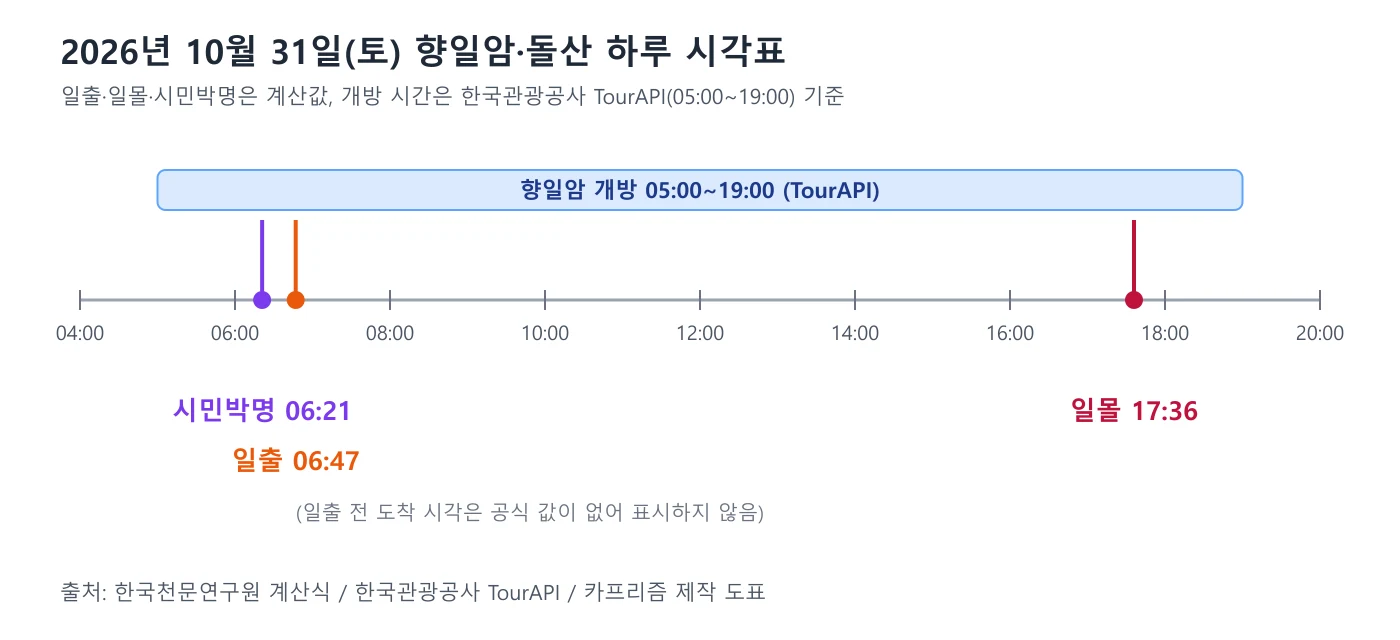 10월 31일 일출 시각과 일몰 시각, 향일암 개방 시간을 가로 시간축에 표시한 도표