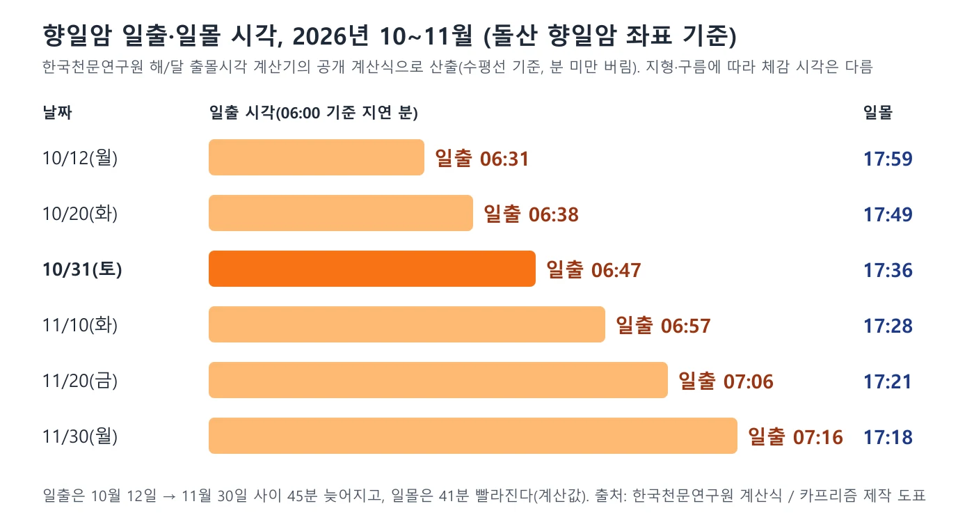 10월 12일부터 11월 30일까지 향일암 일출 일몰 시각을 막대로 비교한 도표
