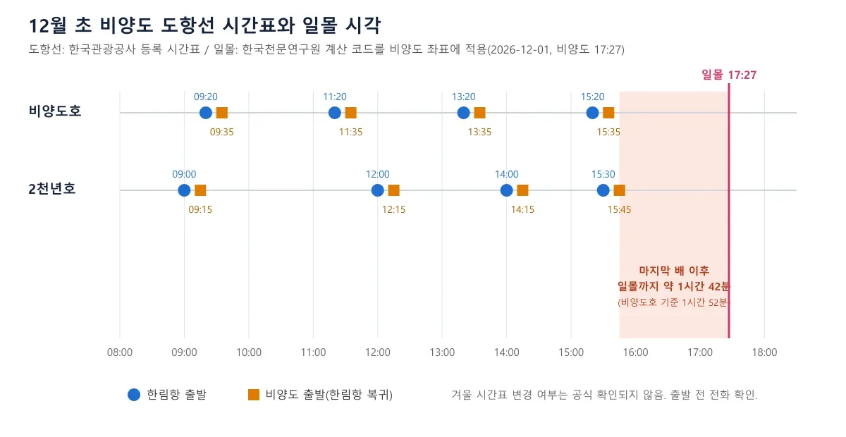 비양도호와 2천년호의 한림항·비양도 출발 시각과 12월 1일 일몰 17시 27분을 한 줄에 나타낸 시간표 도표
