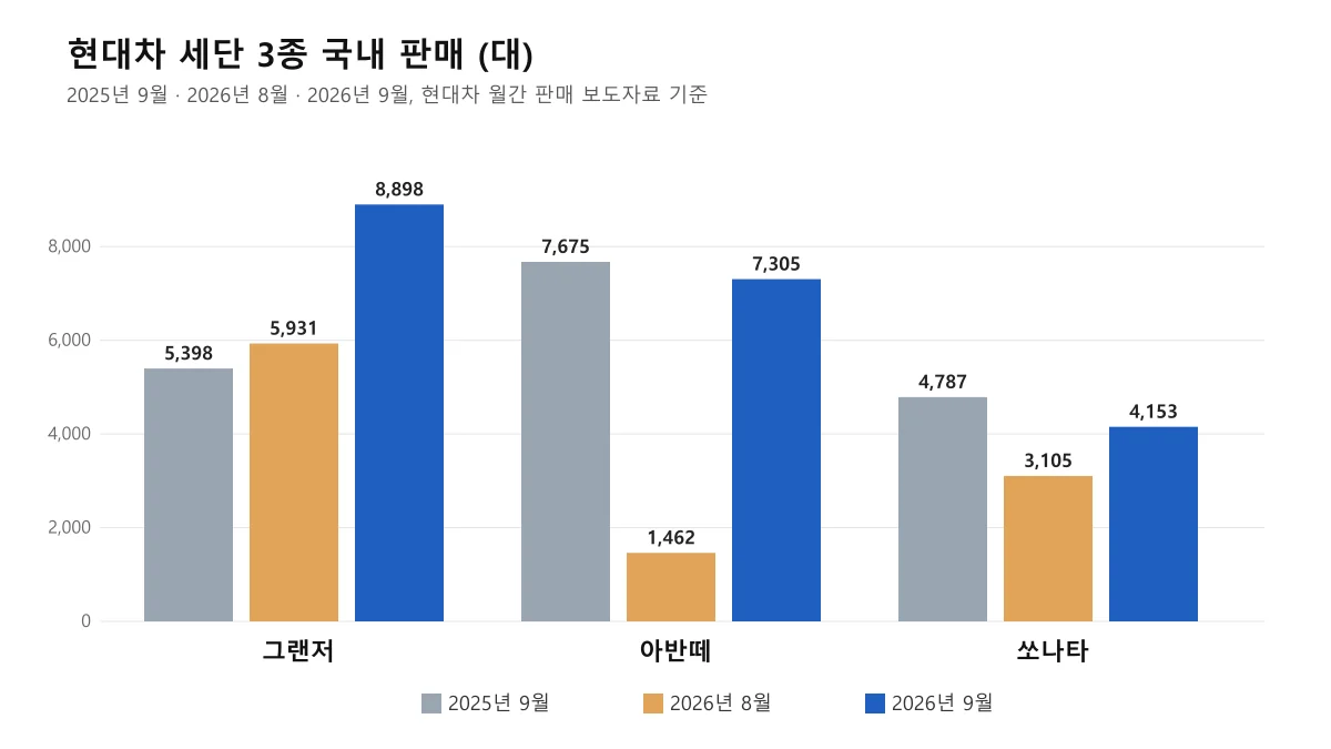 그랜저, 아반떼, 쏘나타의 2025년 9월, 2026년 8월, 2026년 9월 국내 판매를 비교한 막대 차트