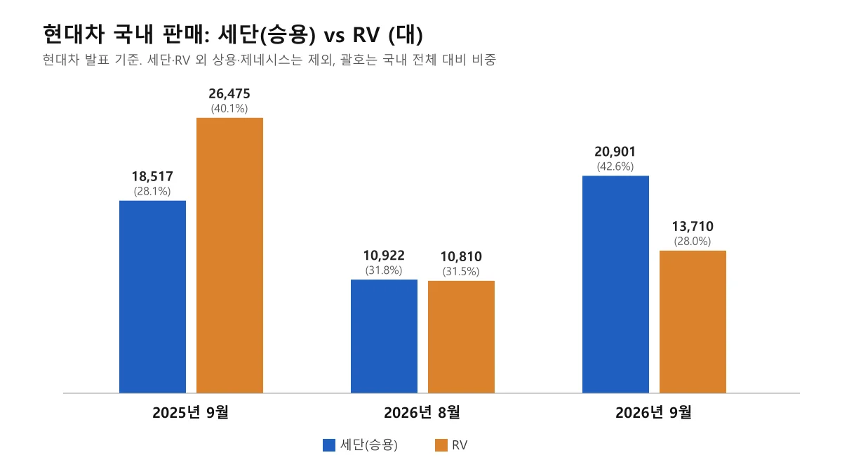 현대차 국내 세단과 RV 판매를 2025년 9월, 2026년 8월, 2026년 9월로 비교한 막대 차트