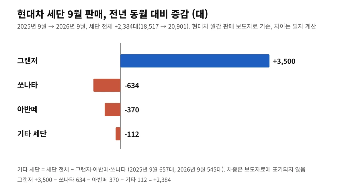 현대차 세단 9월 판매의 전년 동월 대비 증감을 그랜저, 쏘나타, 아반떼, 기타 세단별로 나타낸 막대 차트
