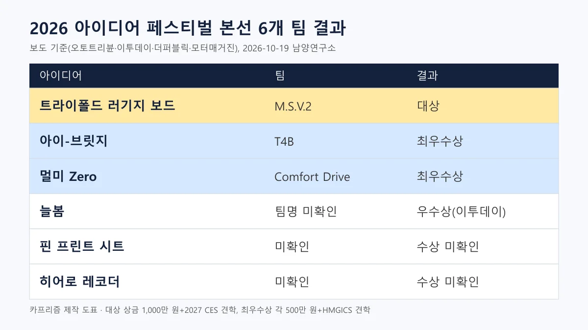 2026 아이디어 페스티벌 본선 6개 팀의 아이디어와 수상 결과 표