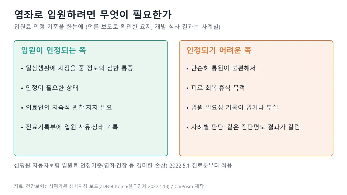 염좌로 입원이 인정되는 요건 4가지와 인정되기 어려운 사유 4가지를 좌우로 비교한 도표