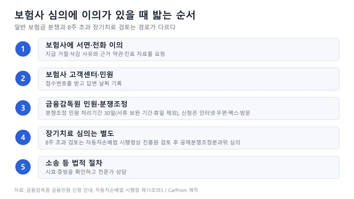 보험사 이의, 고객센터 민원, 금융감독원 분쟁조정, 장기치료 별도 심의, 소송 순서를 다섯 단계로 정리한 도표