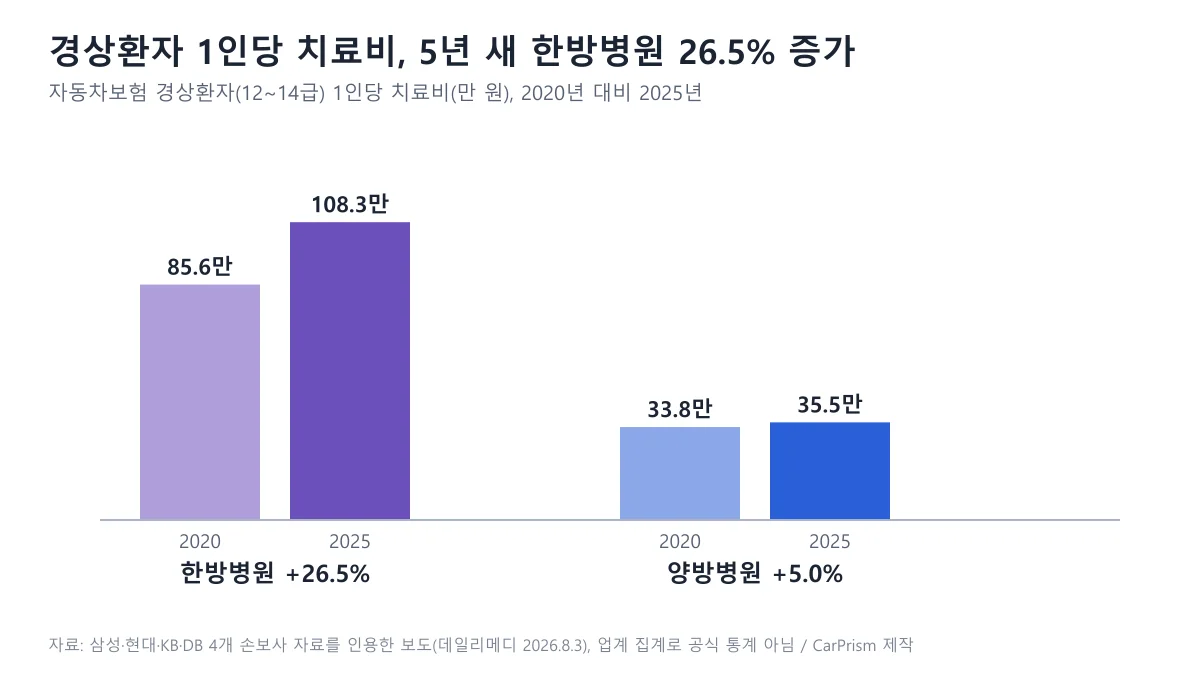 한방병원 85.6만 원에서 108.3만 원, 양방병원 33.8만 원에서 35.5만 원으로 바뀐 경상환자 1인당 치료비를 비교한 막대 도표