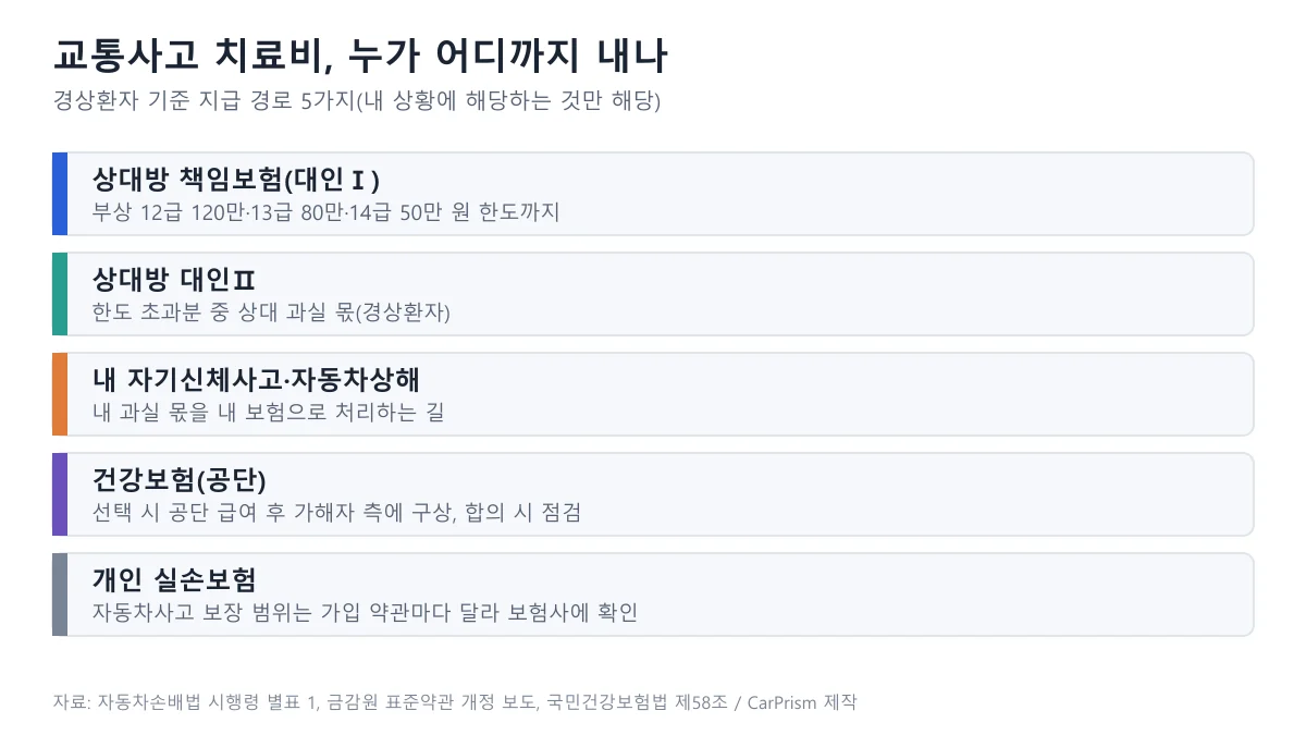 상대방 대인Ⅰ, 상대방 대인Ⅱ, 내 자기신체사고·자동차상해, 건강보험, 개인 실손보험의 치료비 지급 경로를 다섯 줄로 정리한 도표