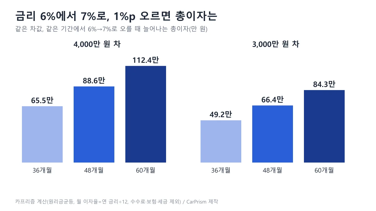 금리 6%에서 7%로 1%p 오를 때 4,000만 원 차와 3,000만 원 차의 36개월 48개월 60개월 총이자 증가액을 비교한 막대 도표