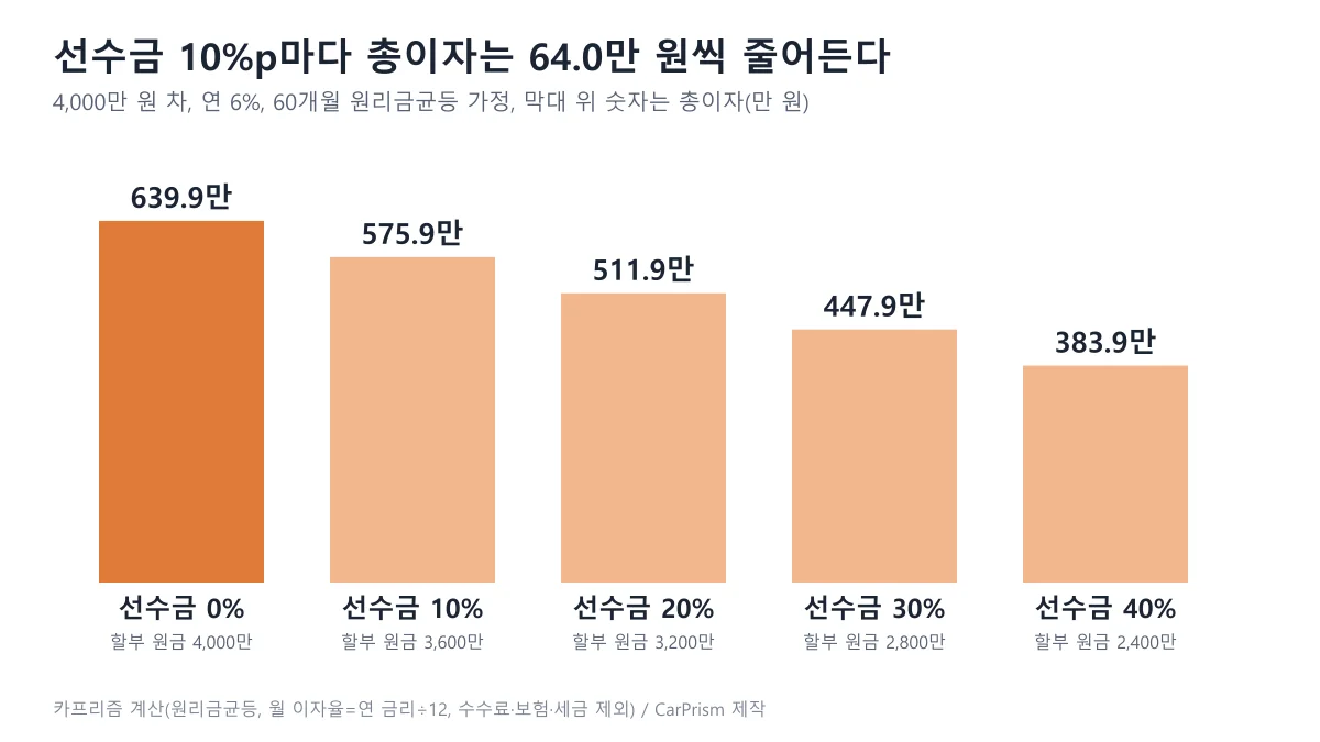 4,000만 원 차에서 선수금 비율을 0퍼센트부터 40퍼센트까지 늘릴 때 연 6퍼센트 60개월 총이자가 줄어드는 막대 도표