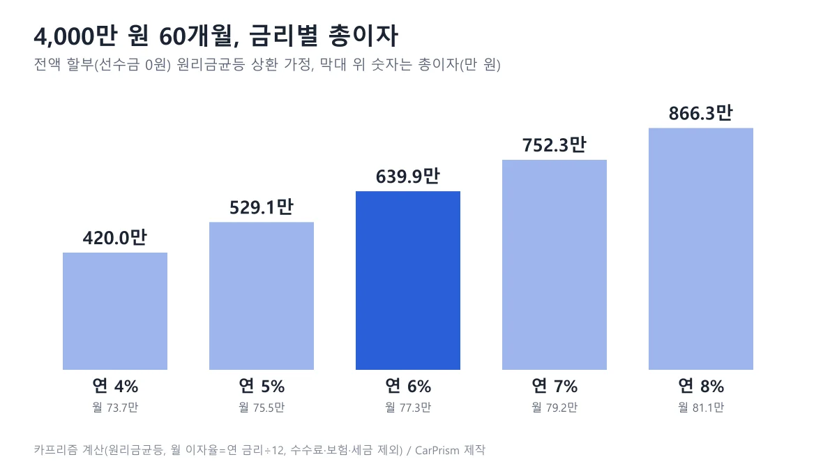 4,000만 원을 60개월 전액 할부할 때 연 4%부터 8%까지 금리별 총이자를 비교한 막대 도표