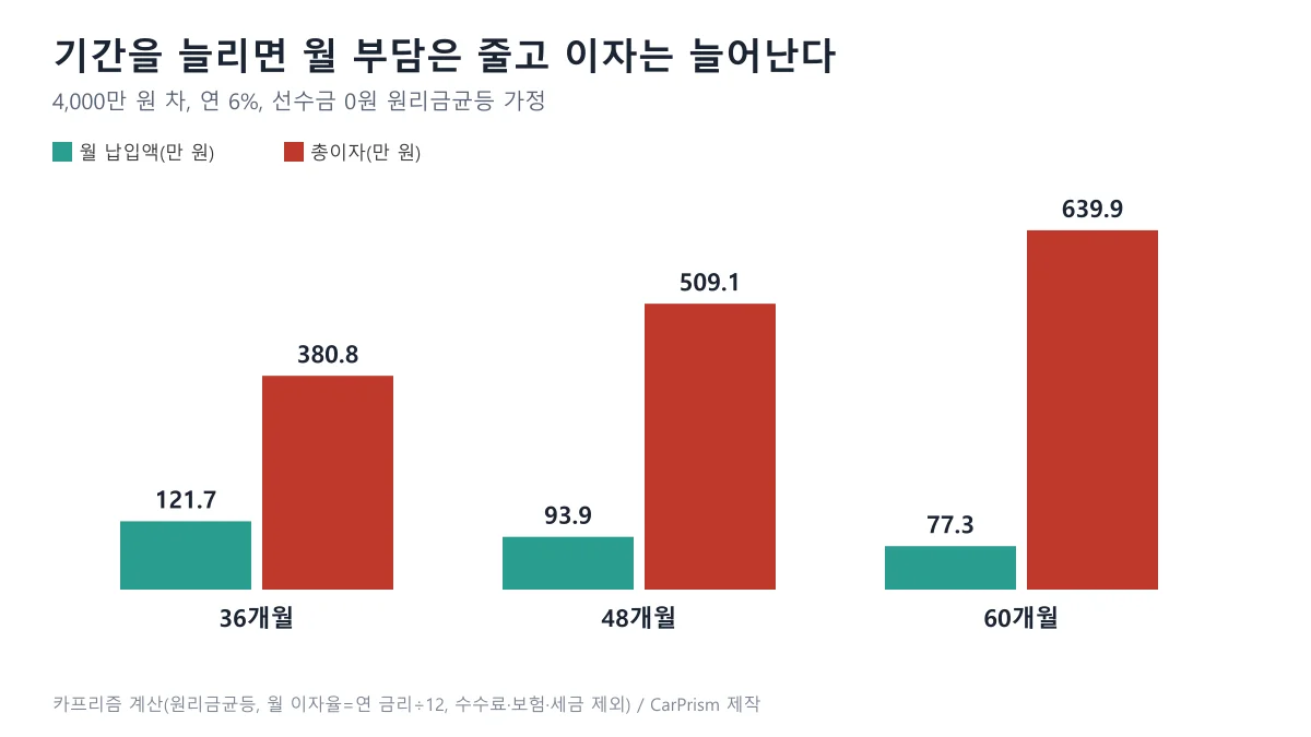 4,000만 원 차 연 6퍼센트에서 36개월 48개월 60개월의 월 납입액과 총이자를 비교한 막대 도표
