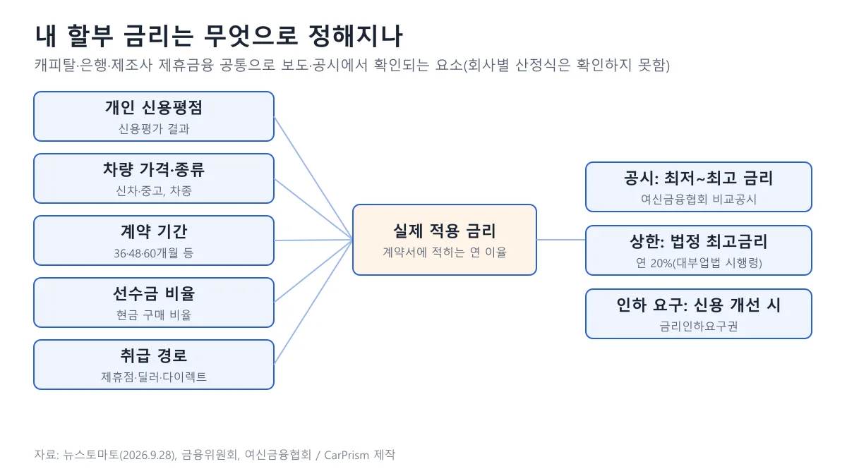 신용평점 차량 가격 계약 기간 선수금 비율 취급 경로가 실제 적용 금리로 이어지고 공시 법정 최고금리 금리인하요구권과 연결되는 구조를 나타낸 도식