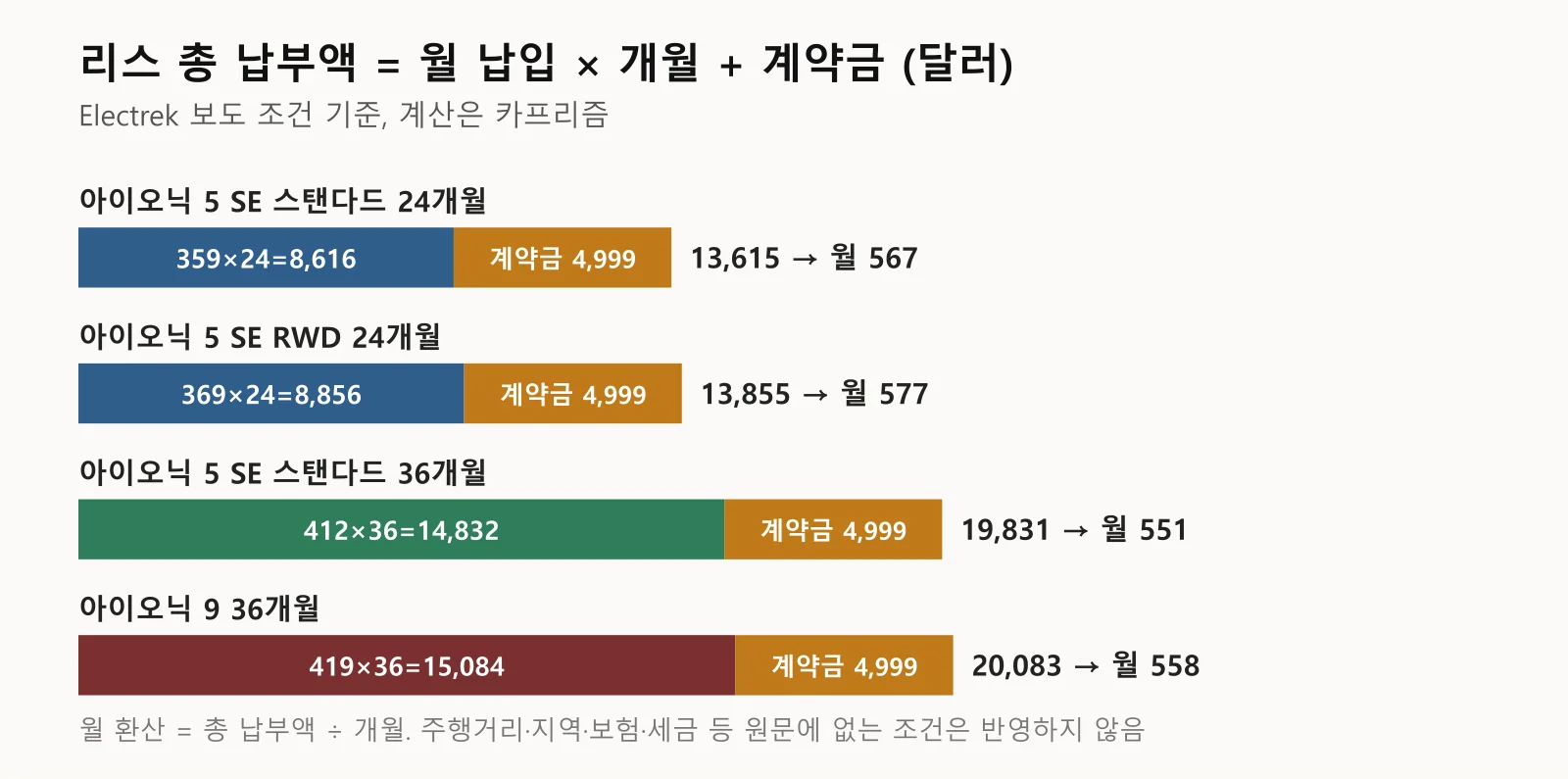 아이오닉 5와 9의 리스 총 납부액을 월 납입과 계약금으로 나눠 그린 막대 도표