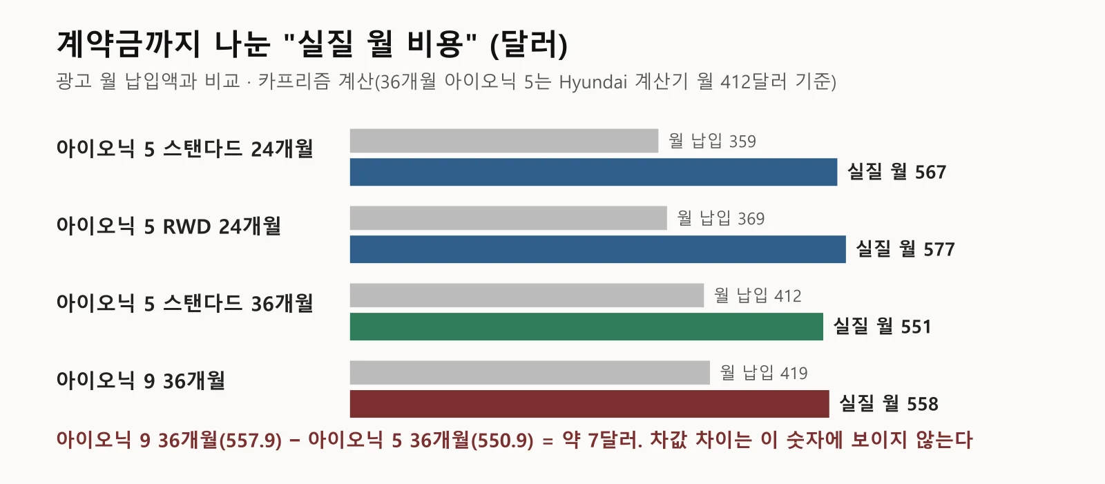 광고 월 납입액과 계약금을 포함한 실질 월 비용을 비교한 막대 도표