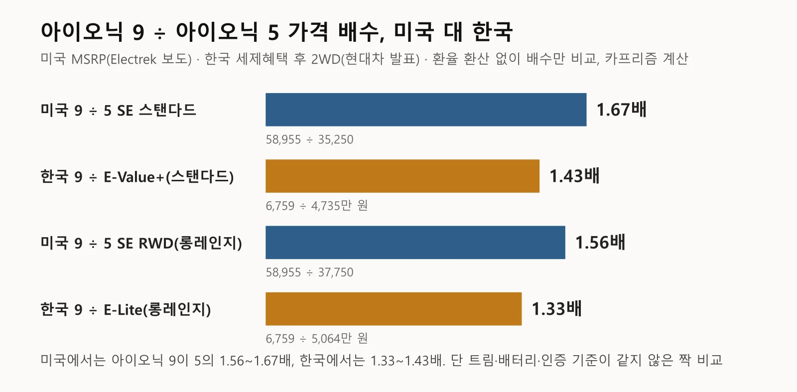 미국과 한국의 아이오닉 9 대 아이오닉 5 가격 배수를 비교한 막대 도표