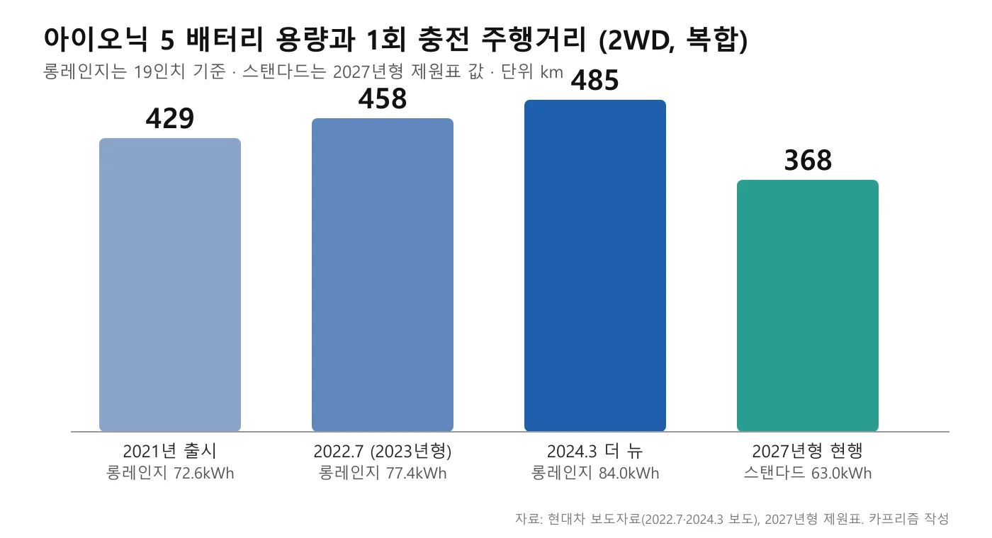 아이오닉 5 롱레인지 2WD 복합 주행거리가 429km, 458km, 485km로 늘고 스탠다드는 368km임을 보여주는 막대 도표