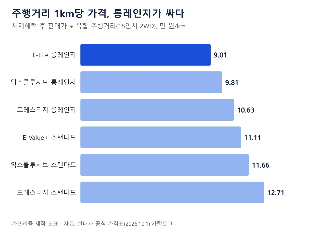 더 뉴 아이오닉 6 트림별 주행거리 1km당 가격 막대그래프, E-Lite 롱레인지 9.01만 원이 가장 낮다
