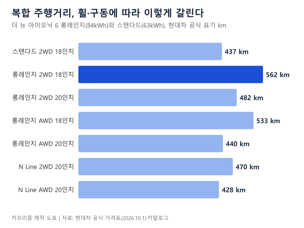 더 뉴 아이오닉 6 구성별 복합 주행거리 막대그래프, 롱레인지 2WD 18인치 562km가 가장 길고 N Line AWD 20인치 428km가 가장 짧다