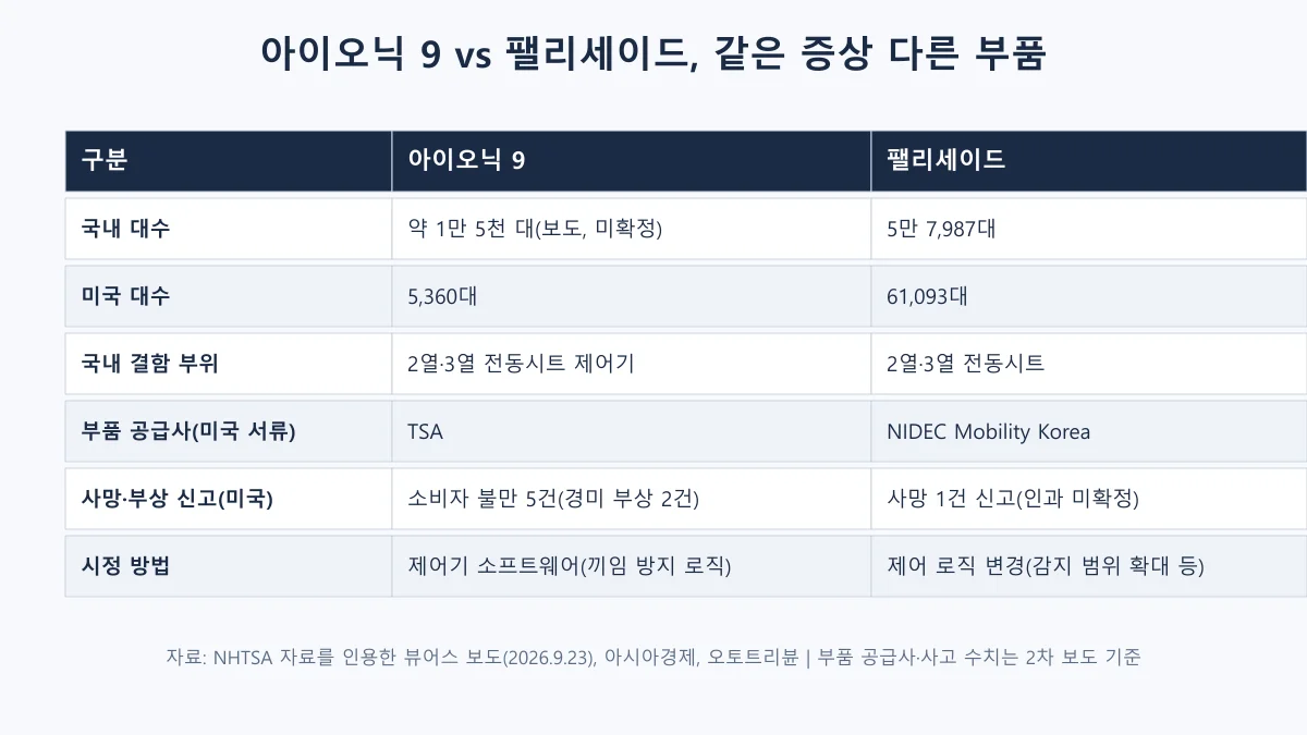 아이오닉 9와 팰리세이드의 국내·미국 리콜 대수, 부품 공급사, 사고 신고, 시정 방법을 비교한 표