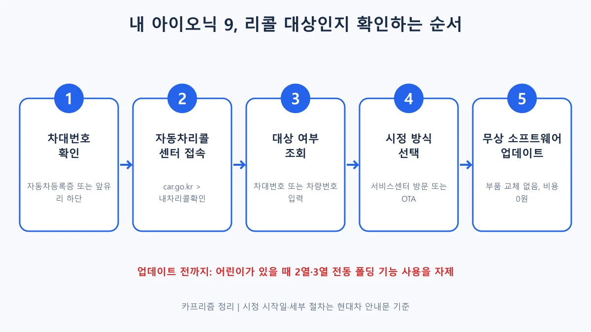 내 아이오닉 9이 리콜 대상인지 확인하는 5단계 흐름도