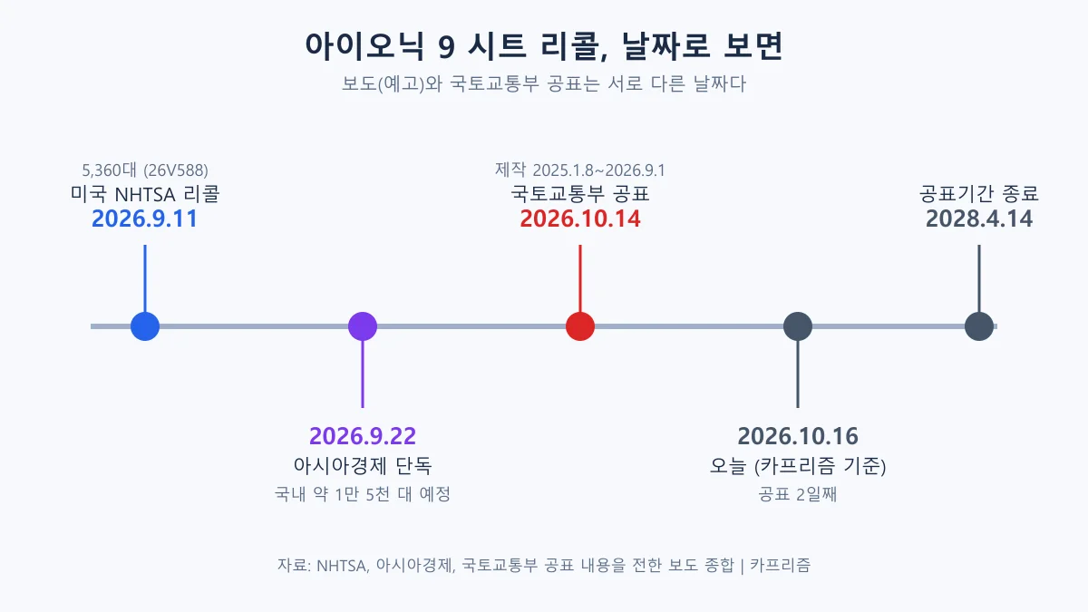 아이오닉 9 시트 리콜의 미국 리콜, 국내 보도, 공표, 공표기간 종료까지의 날짜를 표시한 타임라인 도표