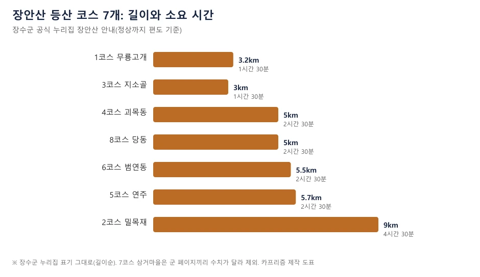 장안산 등산 코스 7개의 길이와 소요 시간을 가로 막대로 나타낸 도표