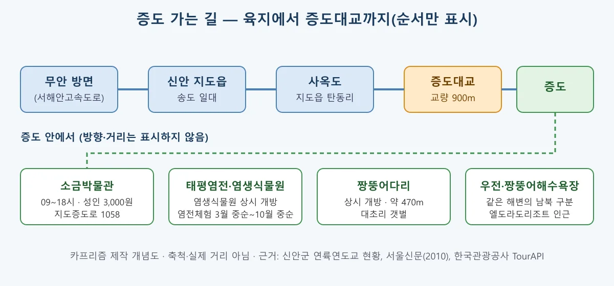 무안 방면에서 지도읍, 사옥도, 증도대교를 거쳐 증도로 들어가는 순서와 증도 안 주요 장소를 나타낸 개념도