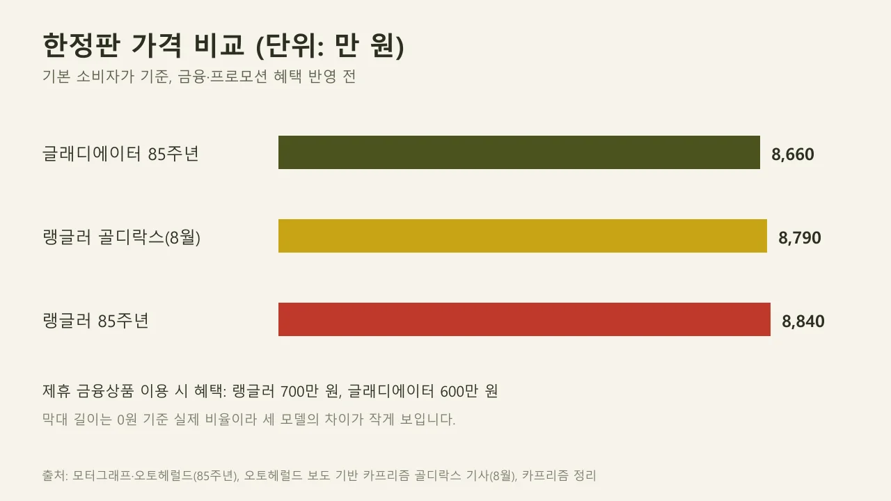 지프 한정판 세 모델의 소비자 가격을 비교한 막대 그래프