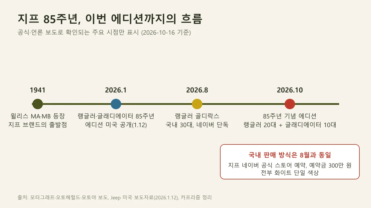 지프 85주년 에디션까지의 흐름을 보여주는 타임라인 도표