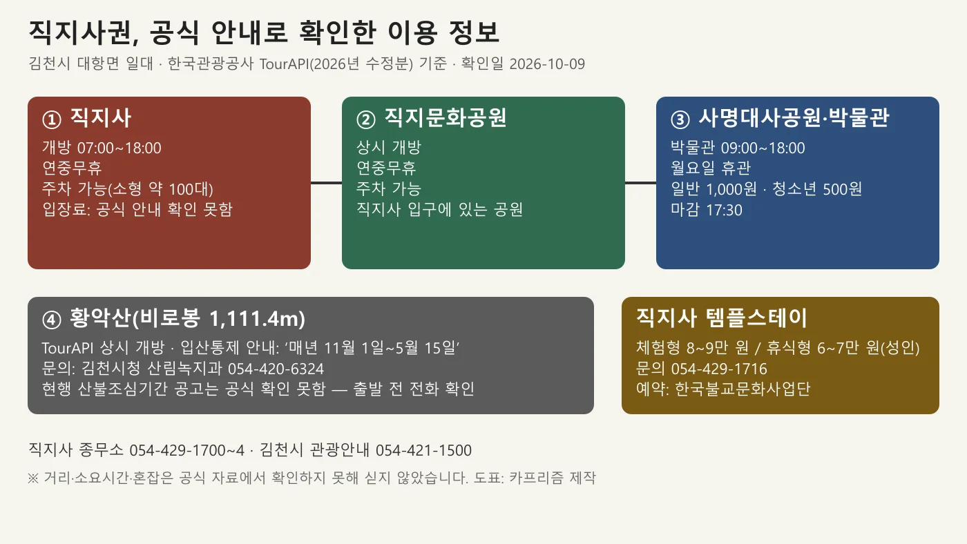 직지사, 직지문화공원, 사명대사공원·박물관, 황악산, 템플스테이의 공식 확인 정보를 정리한 도표