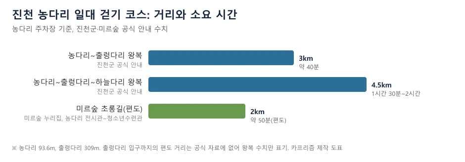 농다리 일대 걷기 코스 세 가지의 거리와 소요 시간을 가로 막대로 나타낸 도표