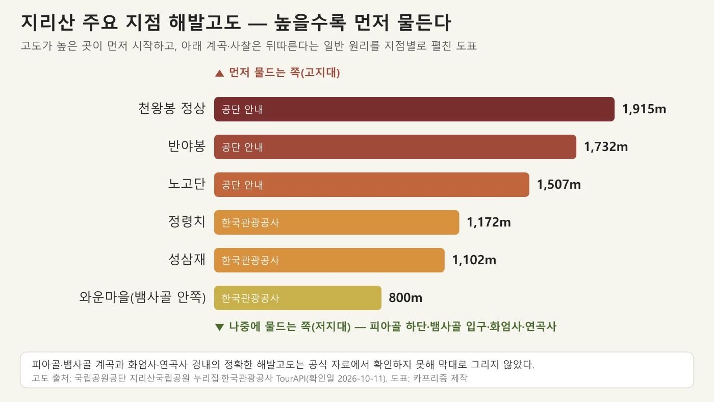 천왕봉 1,915m부터 와운마을 800m까지 지점별 해발고도를 막대로 비교한 도표